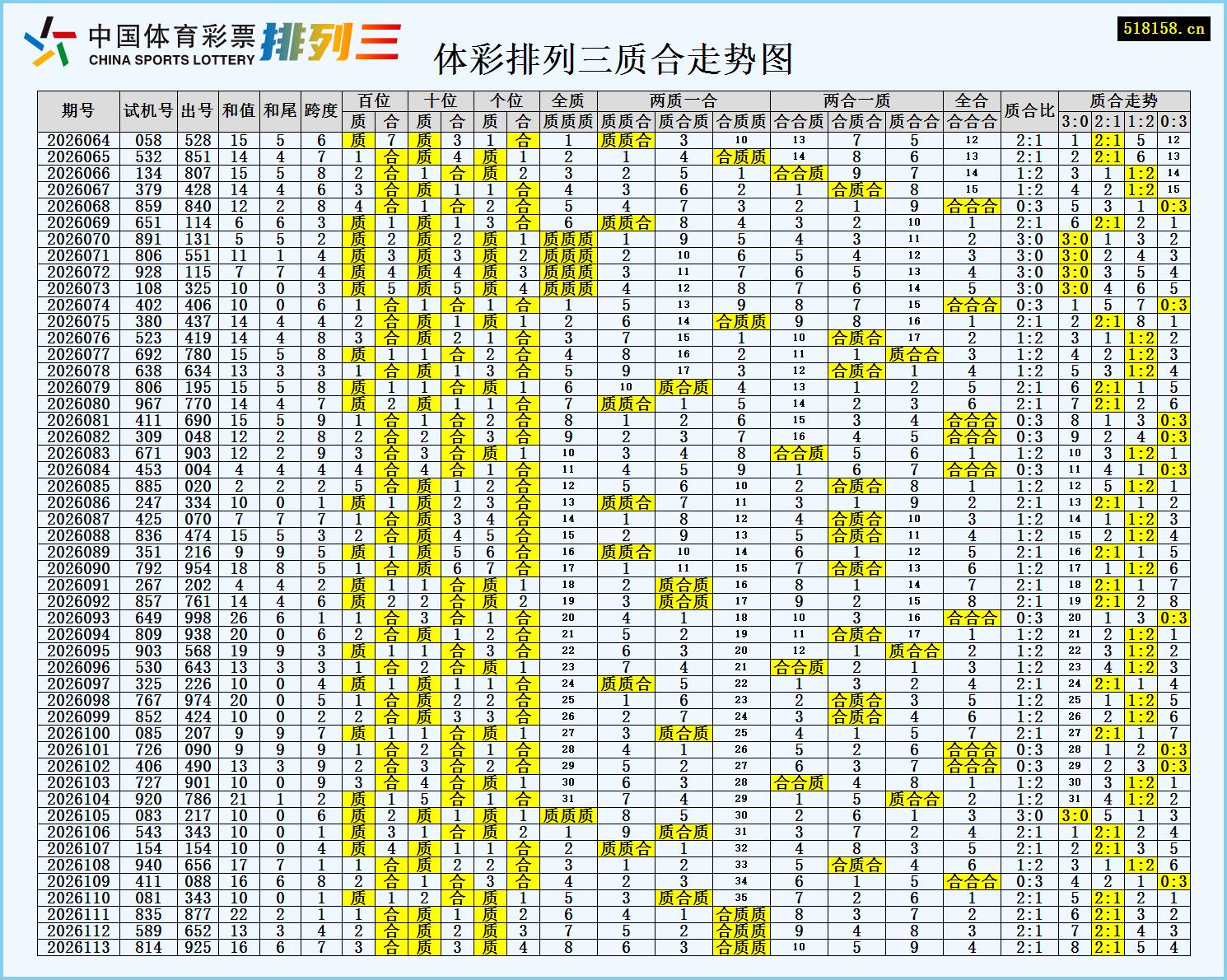 体彩排列三质合走势图