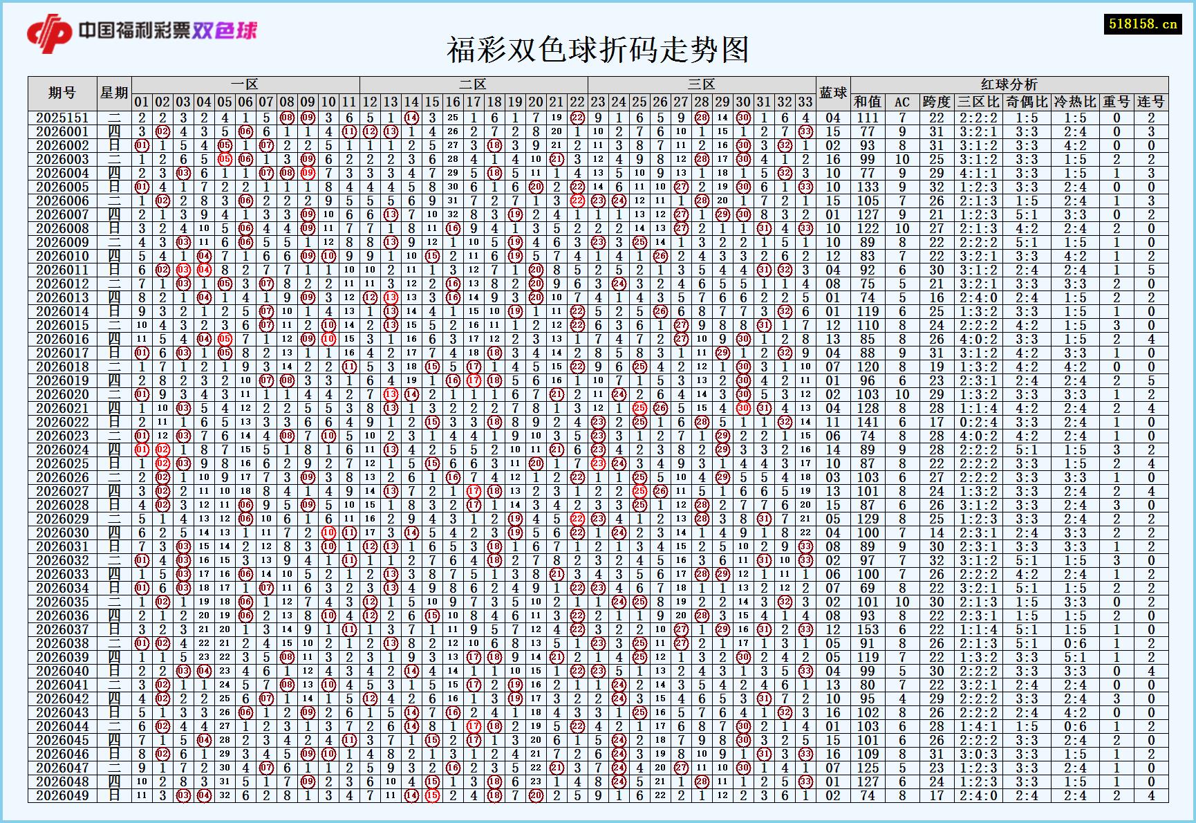 福彩双色球折码走势图