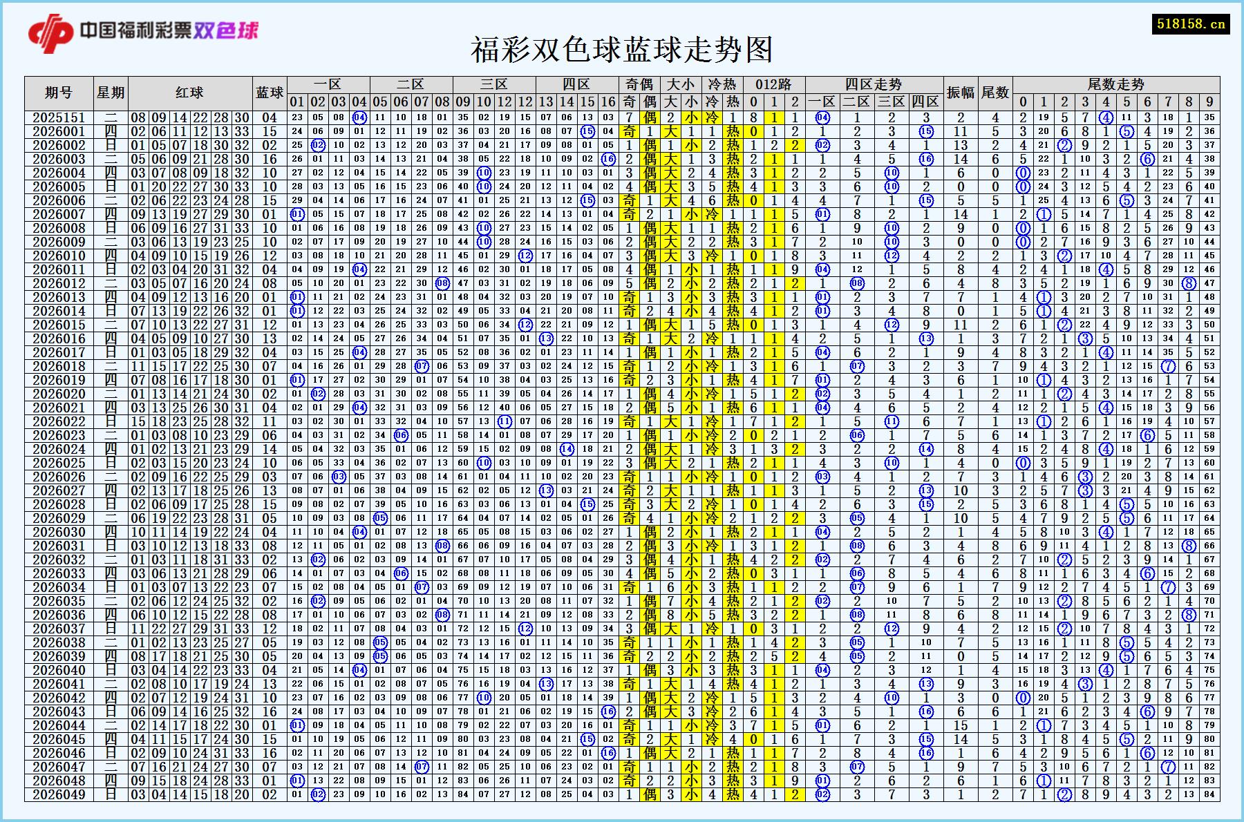福彩双色球蓝球走势图