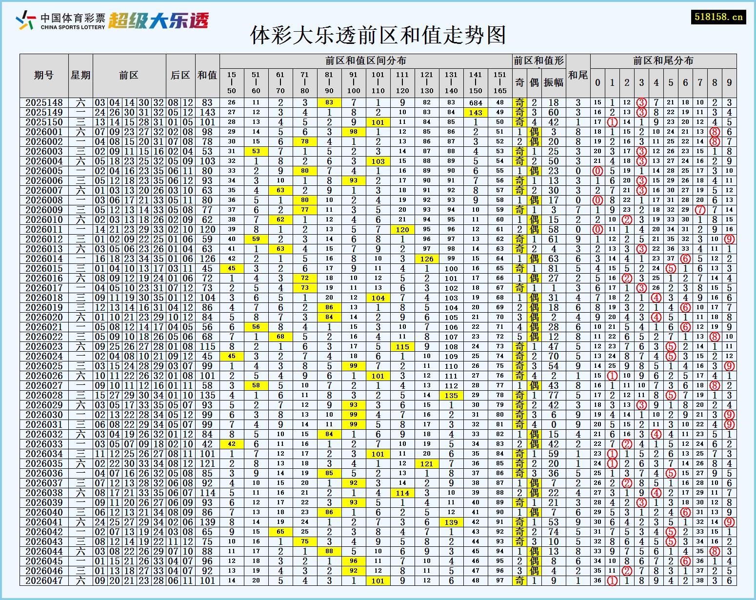 体彩大乐透前区和值走势图