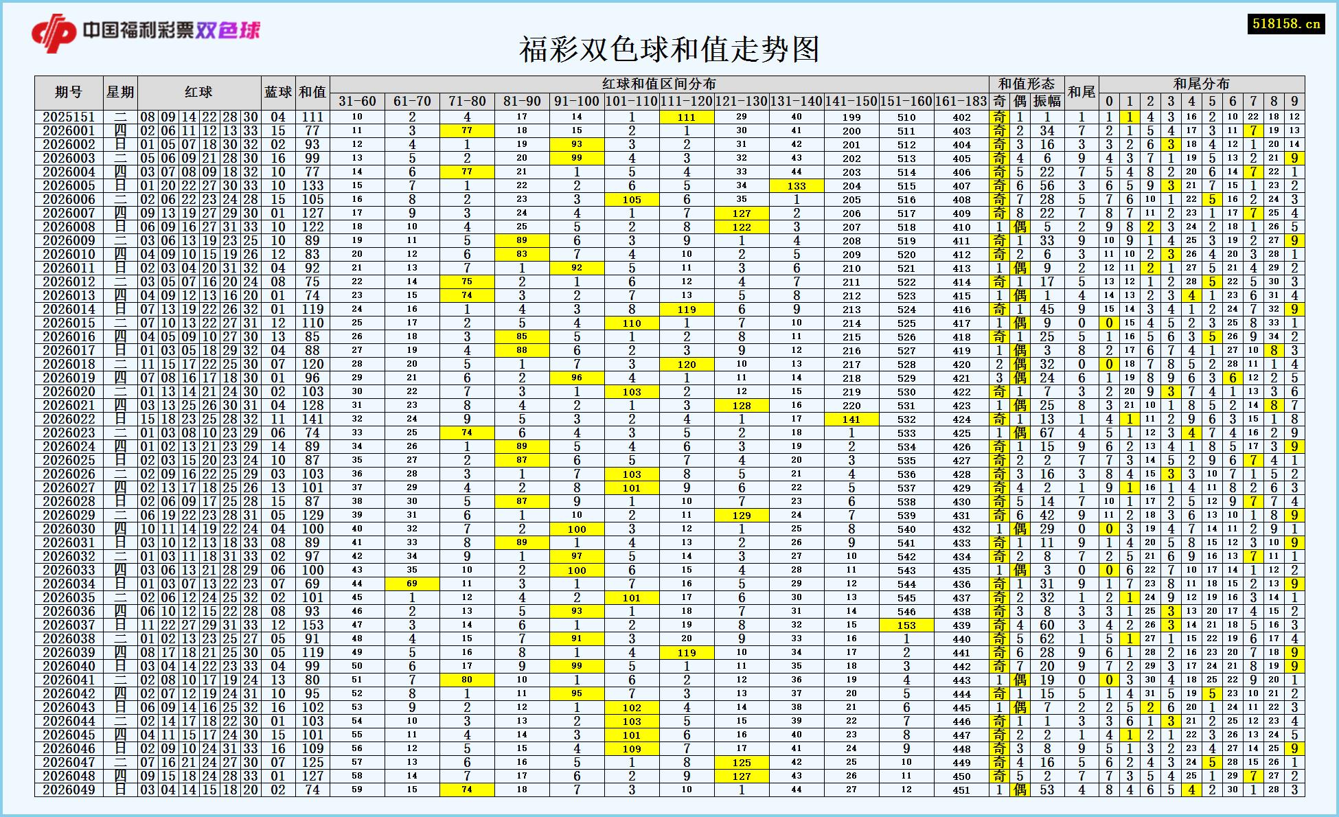 福彩双色球和值走势图
