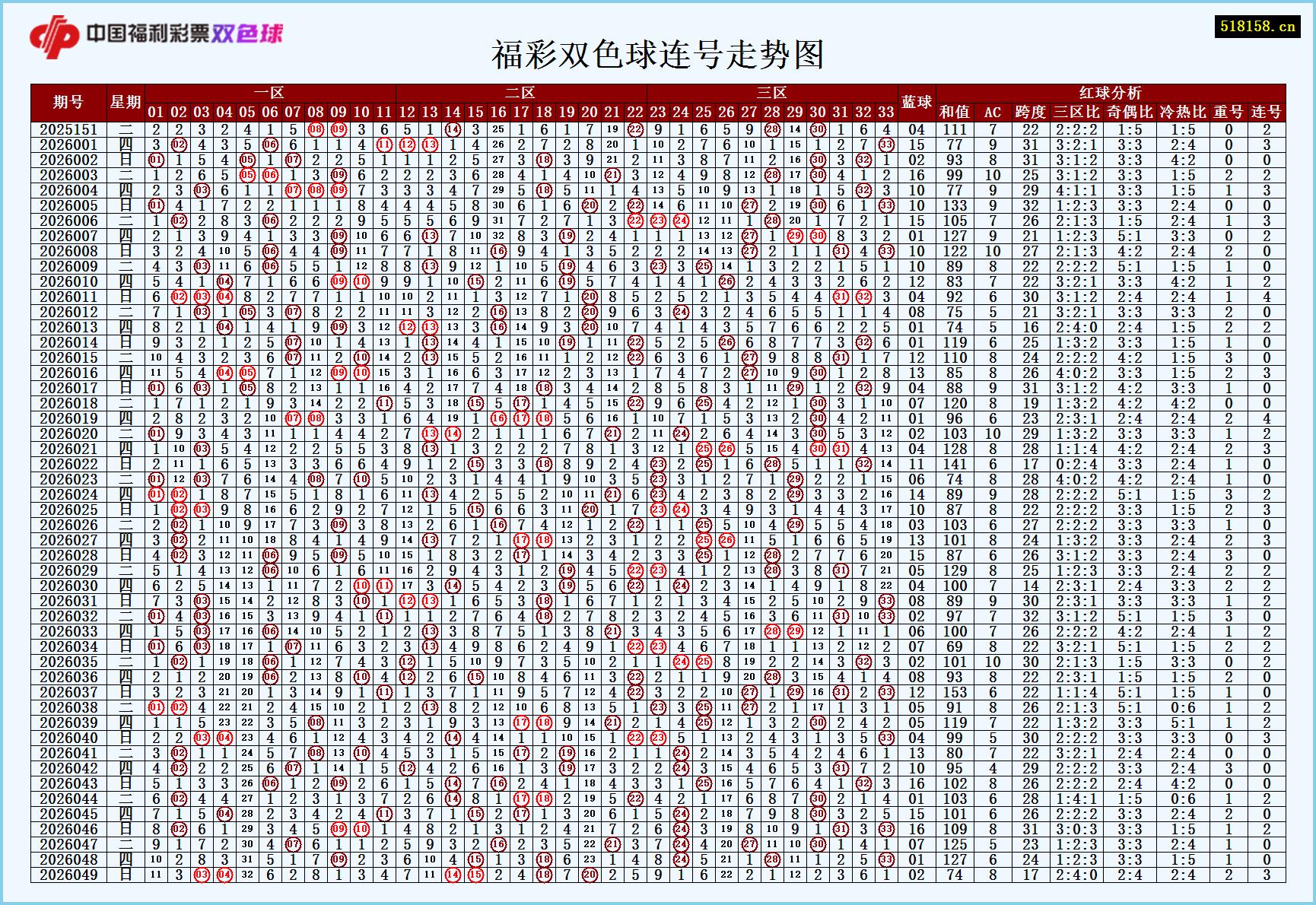 福彩双色球连号走势图