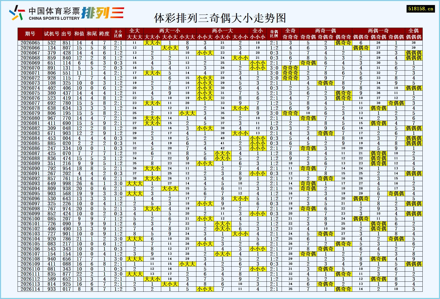 体彩排列三奇偶大小走势图