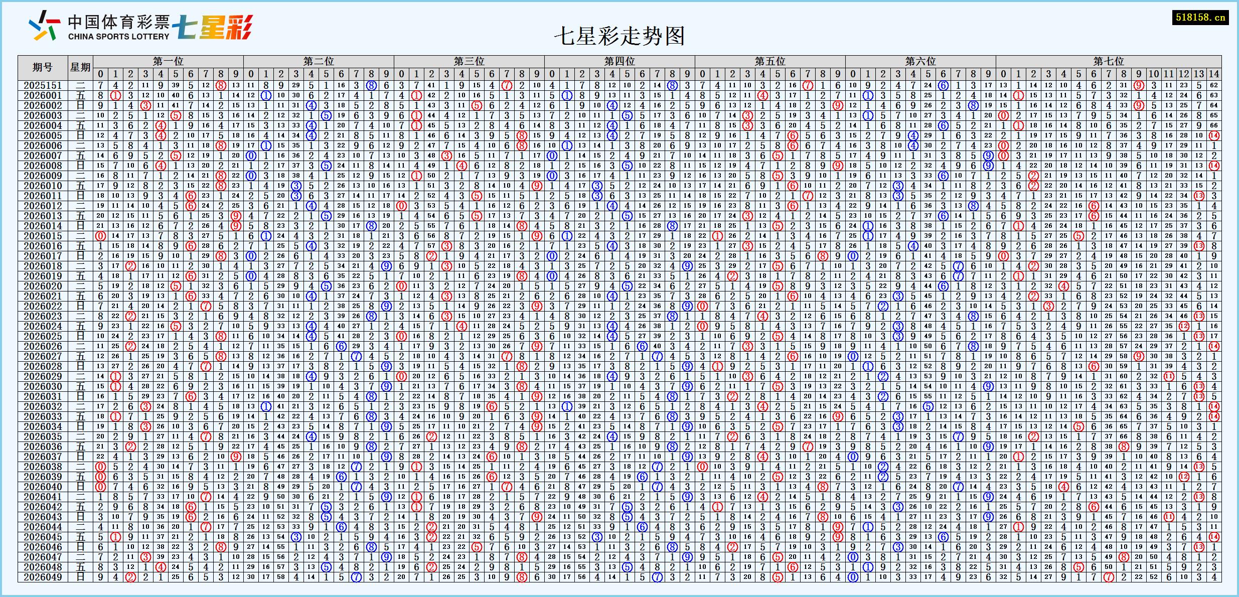 七星彩走势图