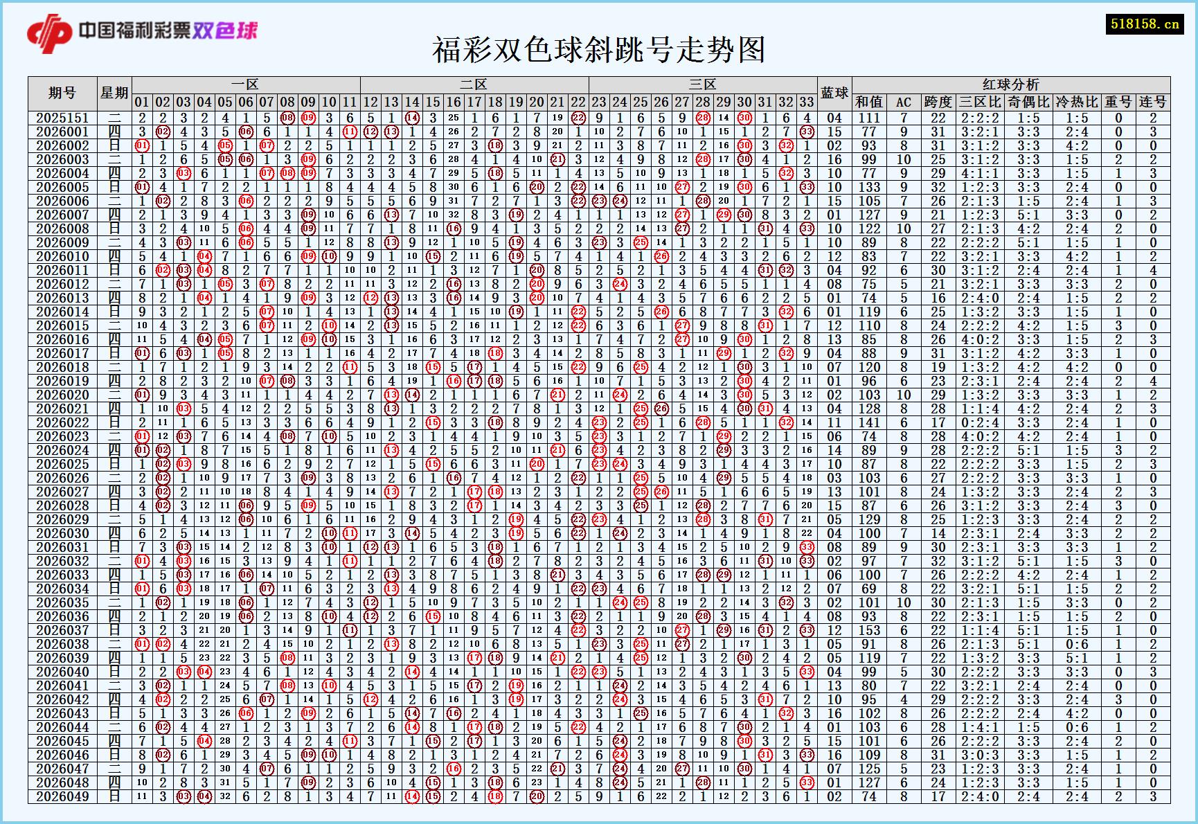 福彩双色球斜跳号走势图