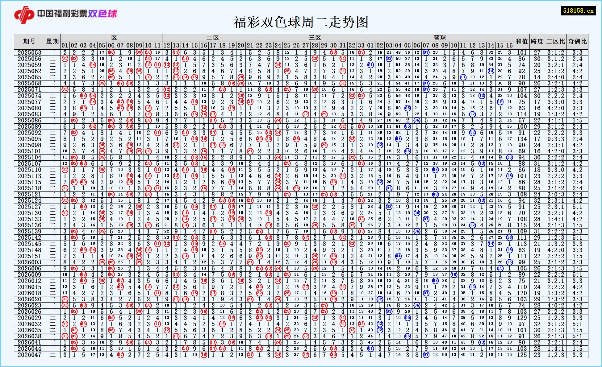 福彩双色球周二走势图