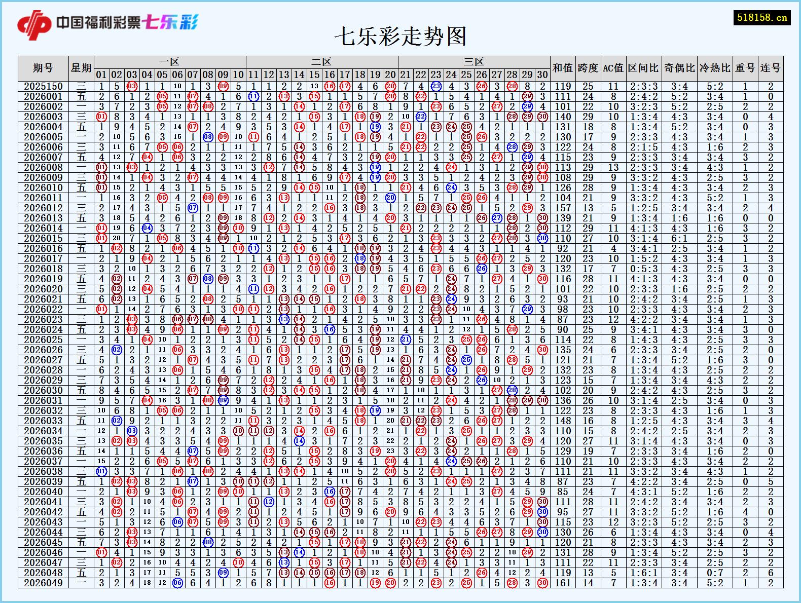 七乐彩走势图