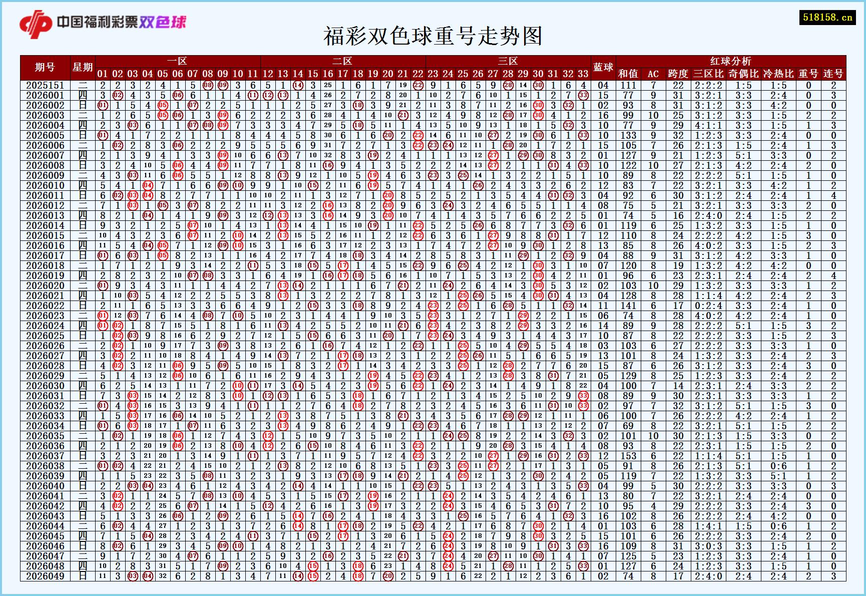 福彩双色球重号走势图