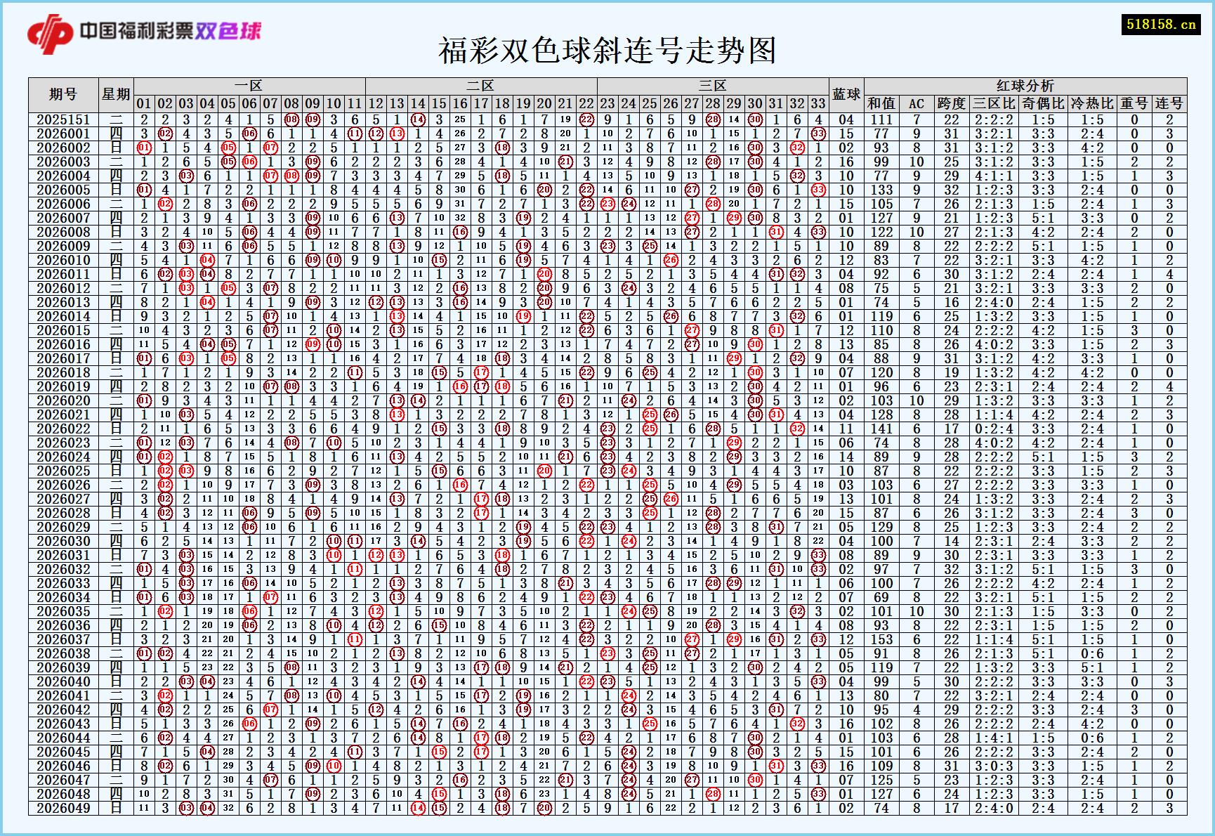 福彩双色球斜连号走势图