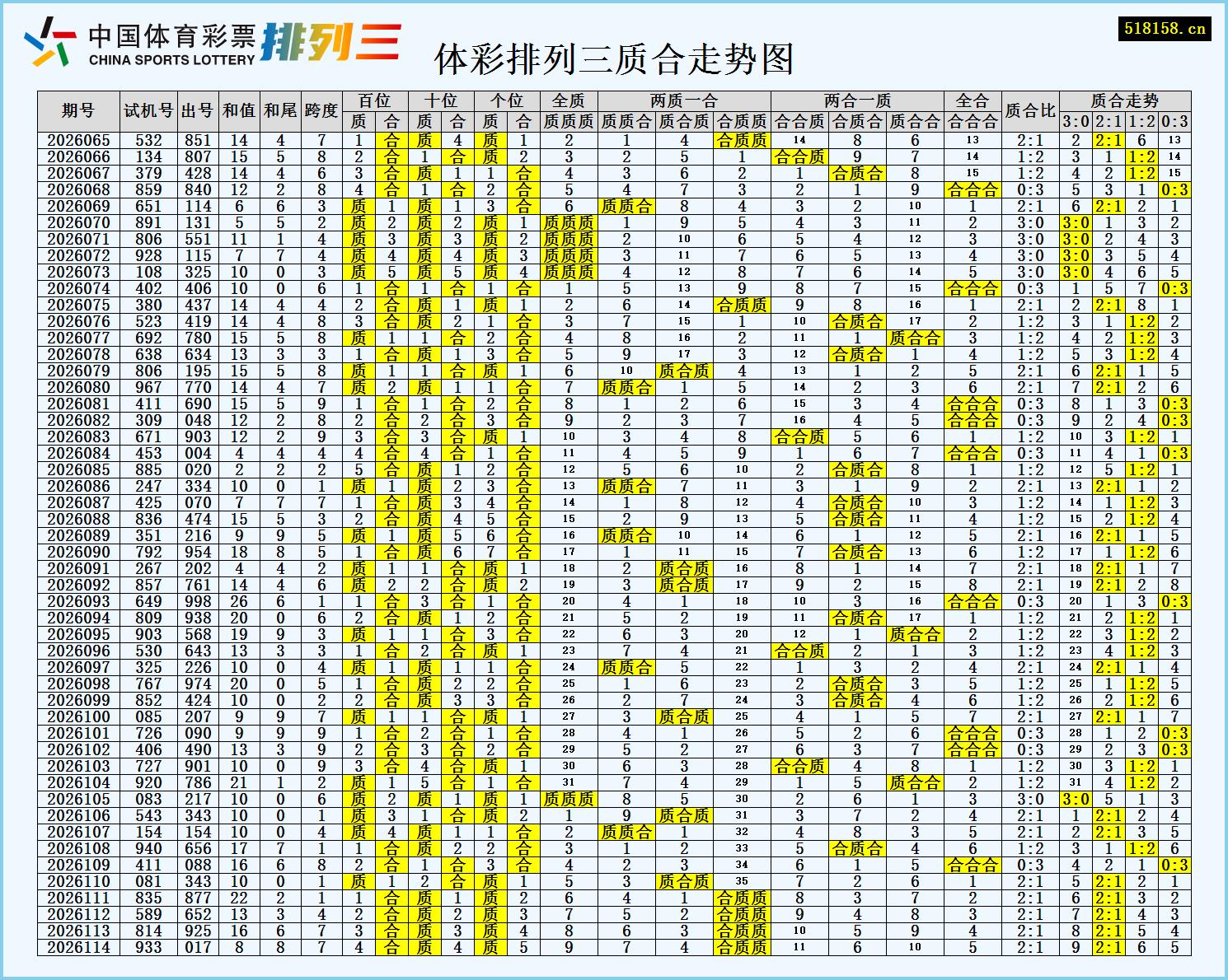 体彩排列三质合走势图