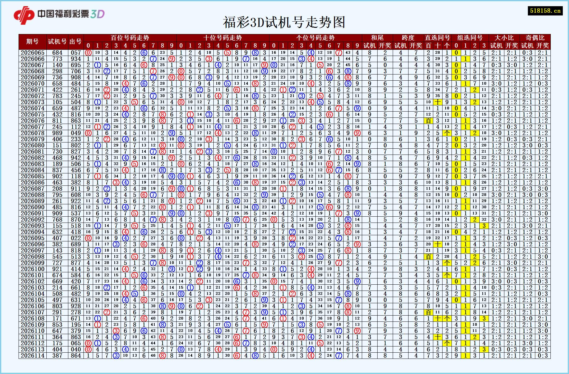 福彩3D试机号走势图