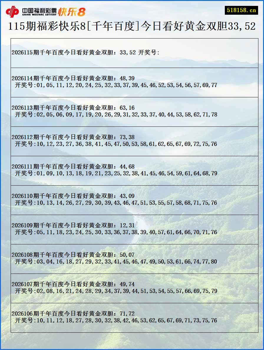 115期福彩快乐8[千年百度]今日看好黄金双胆33,52