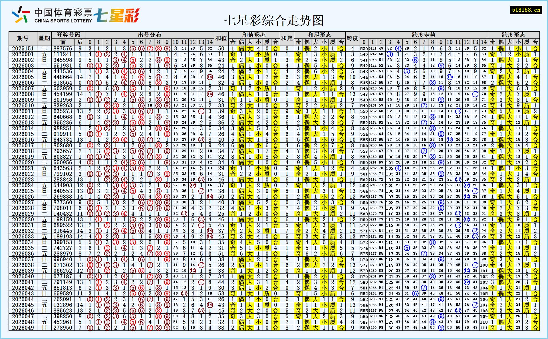 七星彩综合走势图