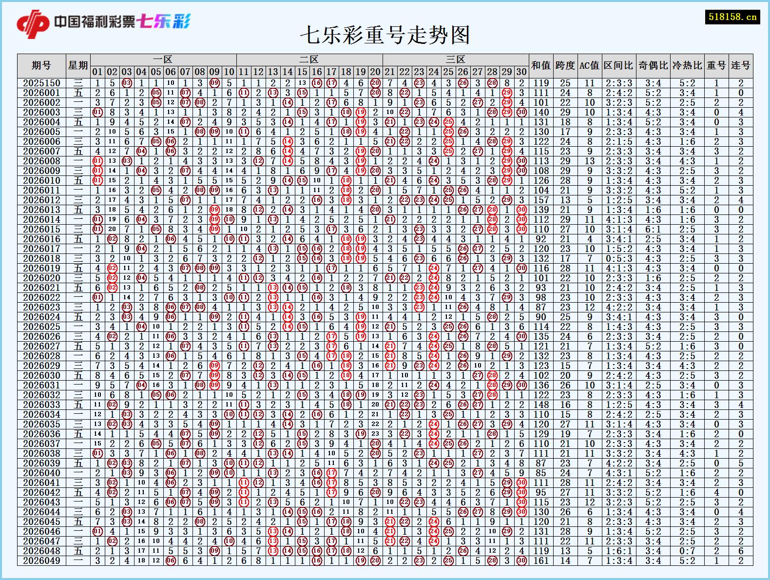 七乐彩重号走势图