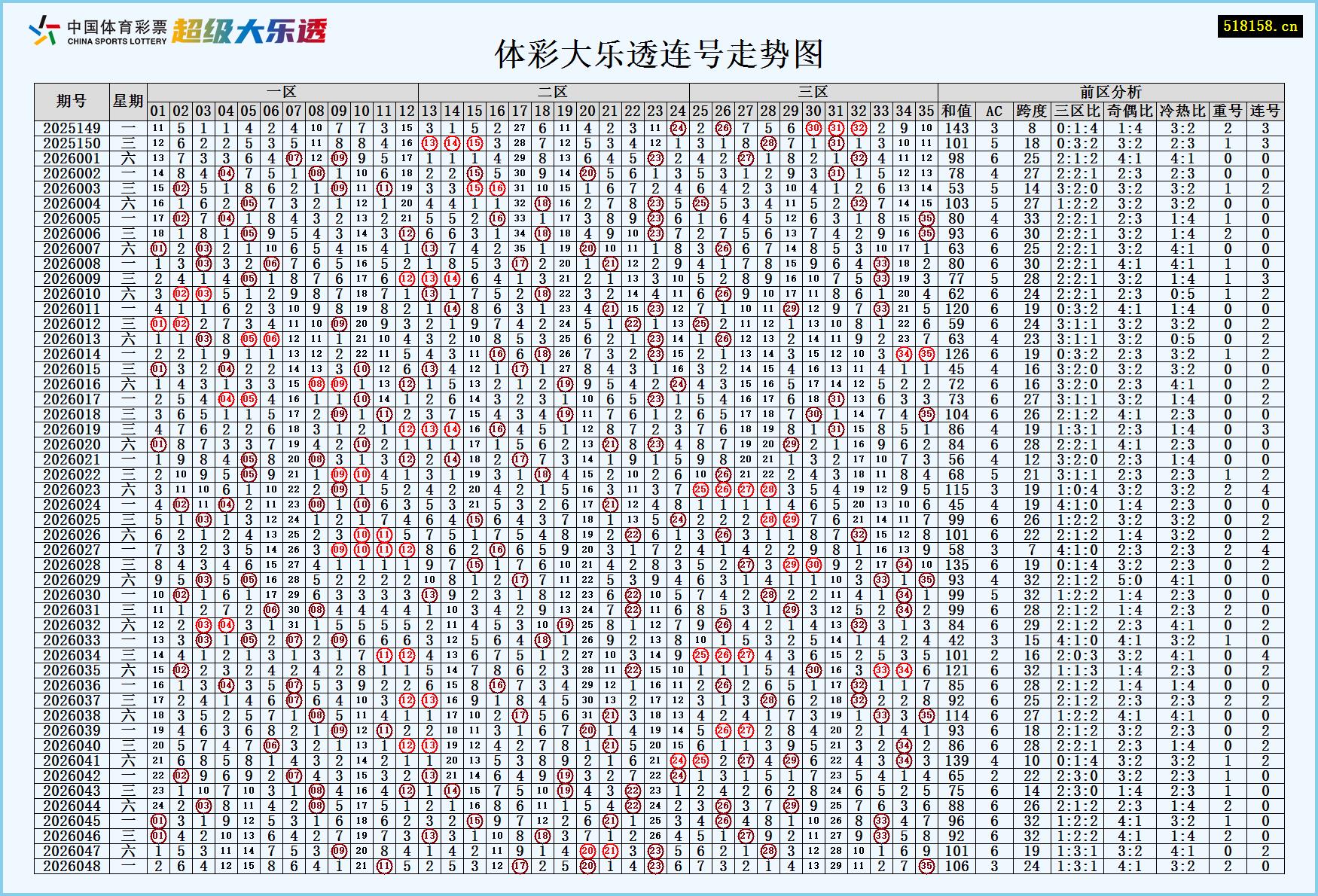 体彩大乐透连号走势图