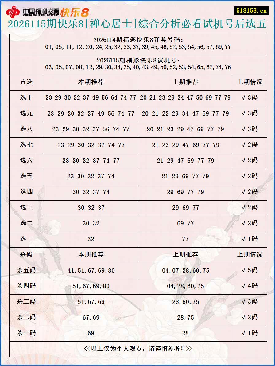 2026115期快乐8[禅心居士]综合分析必看试机号后选五