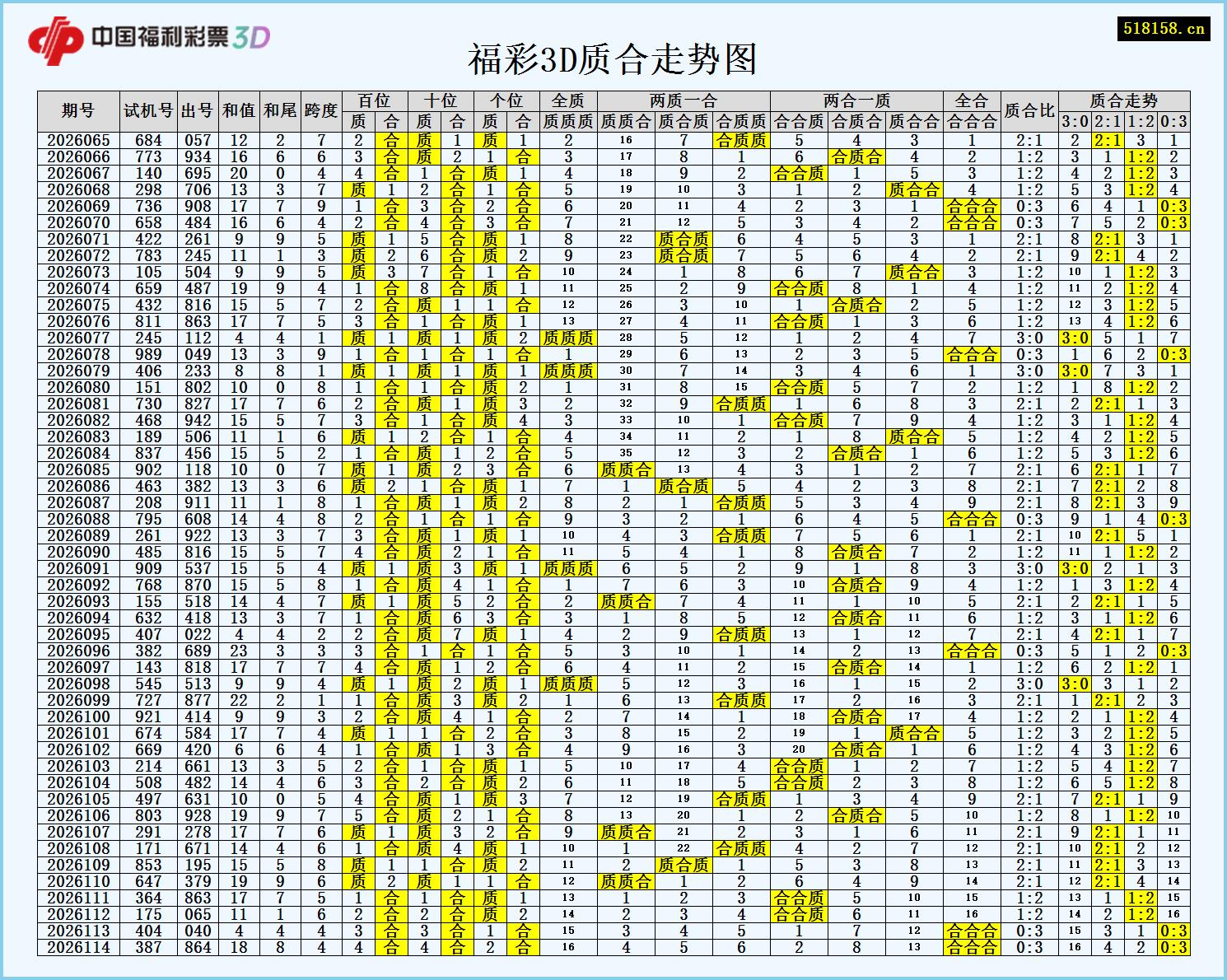 福彩3D质合走势图