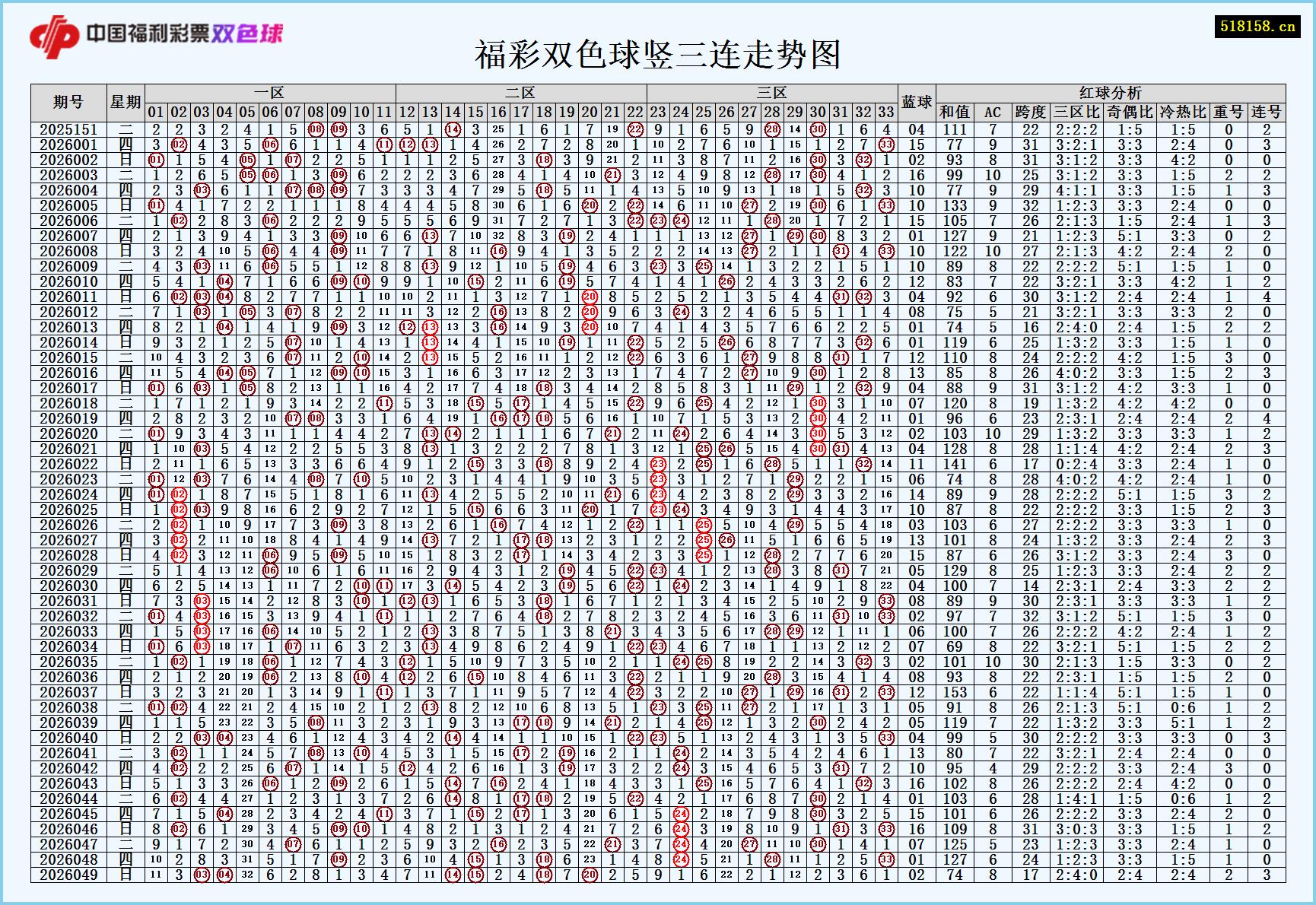 福彩双色球竖三连走势图