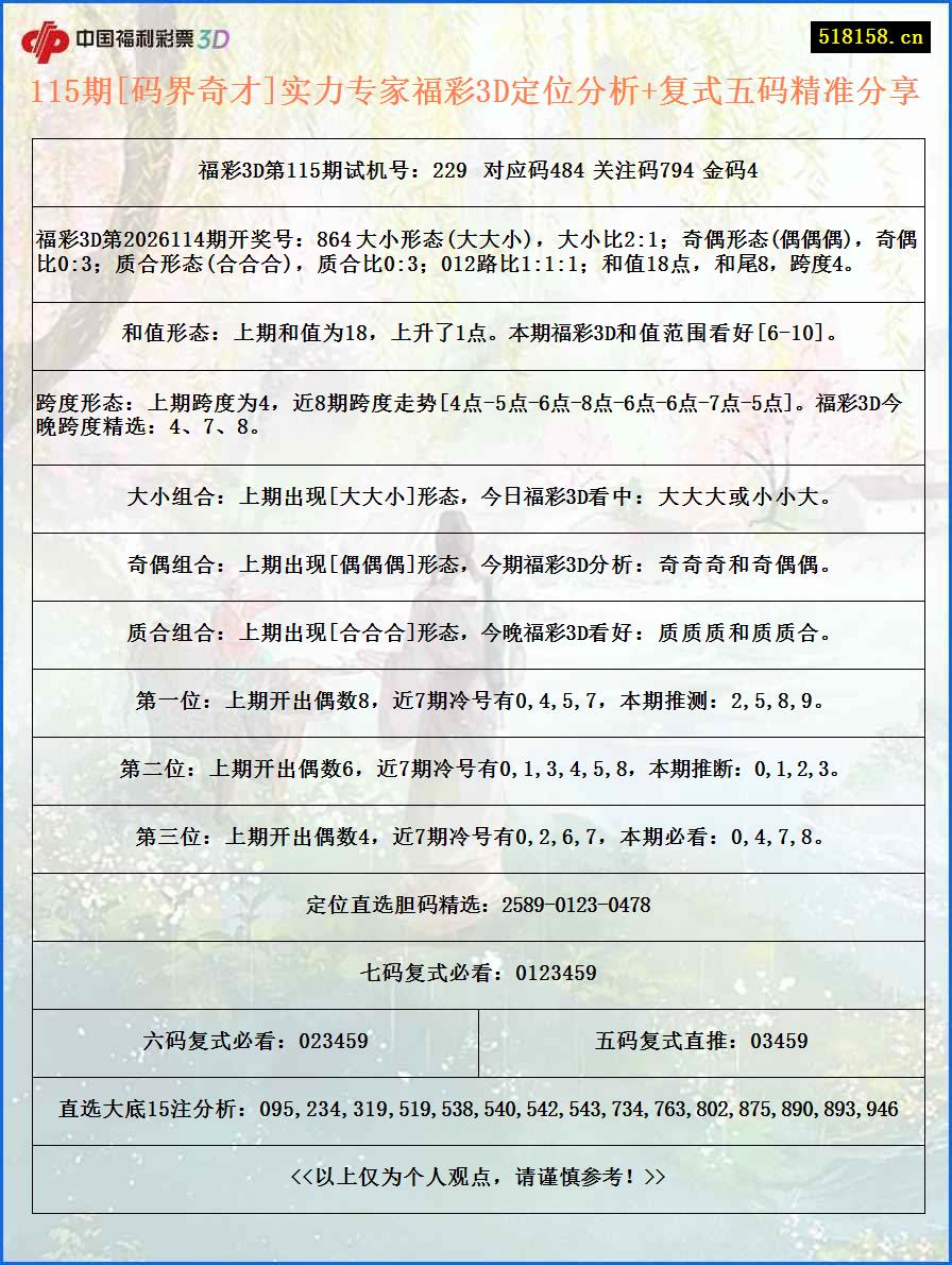 115期[码界奇才]实力专家福彩3D定位分析+复式五码精准分享