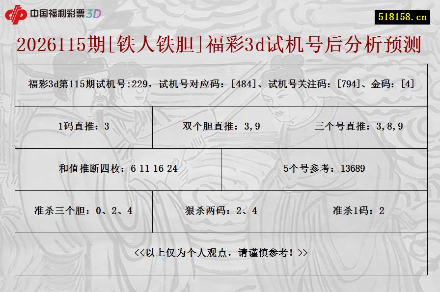 2026115期[铁人铁胆]福彩3d试机号后分析预测