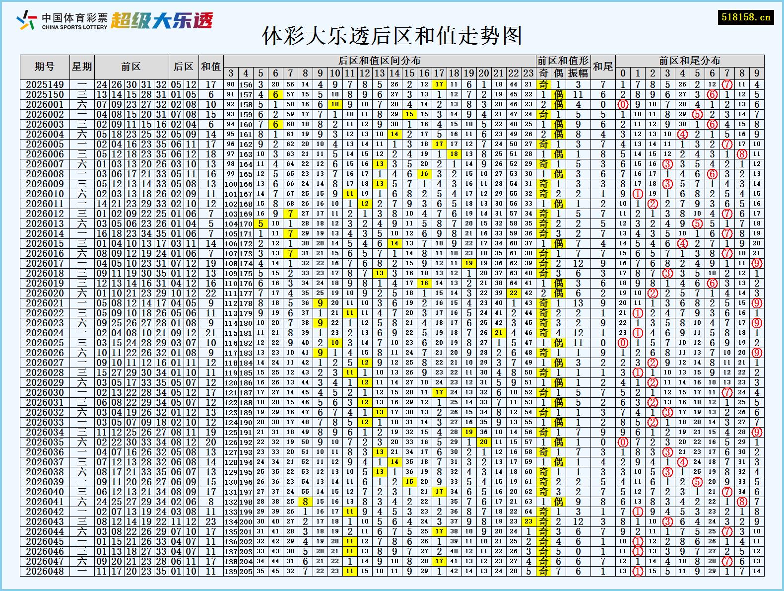 体彩大乐透后区和值走势图