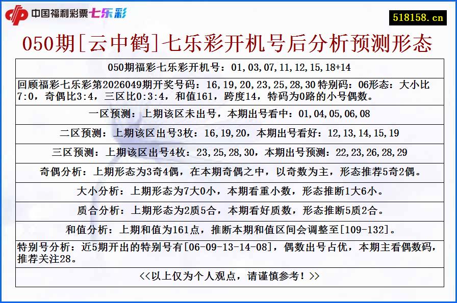 050期[云中鹤]七乐彩开机号后分析预测形态