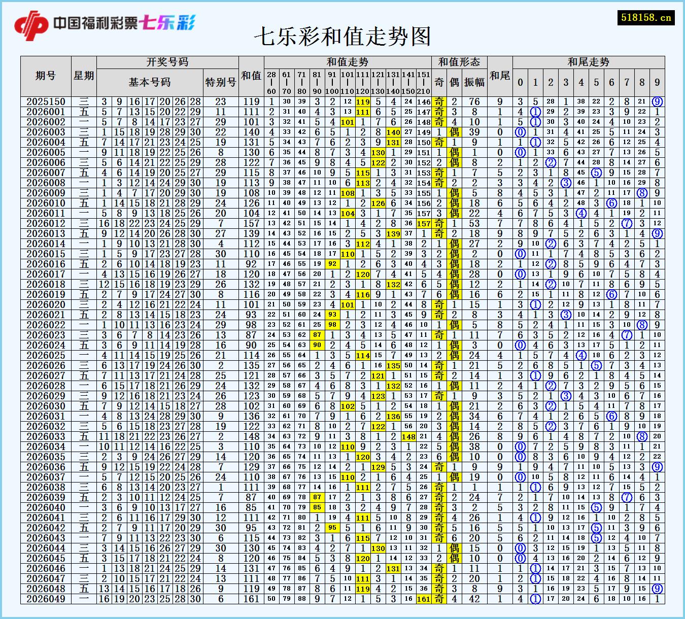 七乐彩和值走势图
