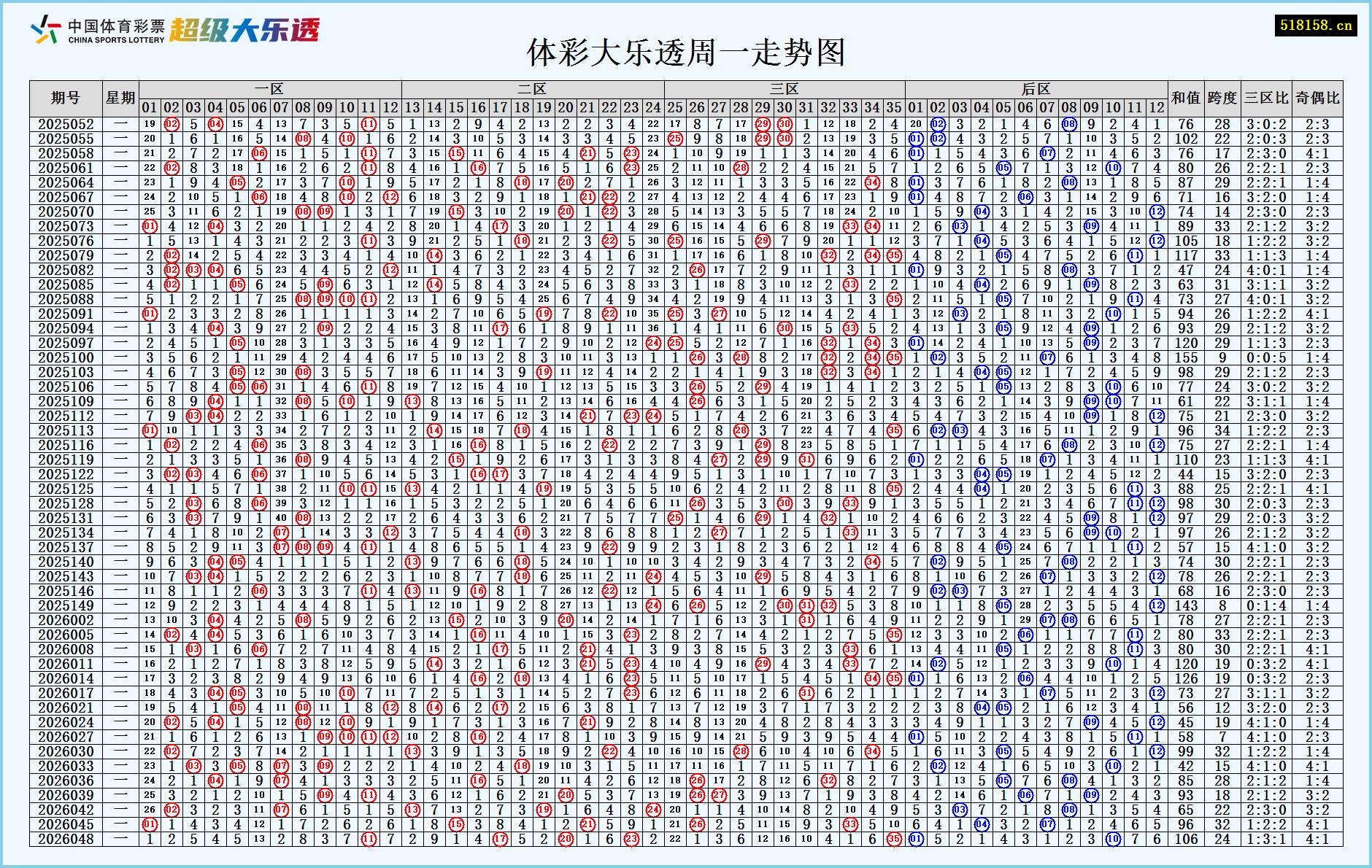 体彩大乐透周一走势图