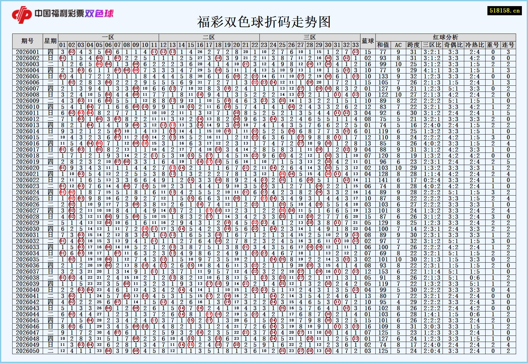 福彩双色球折码走势图