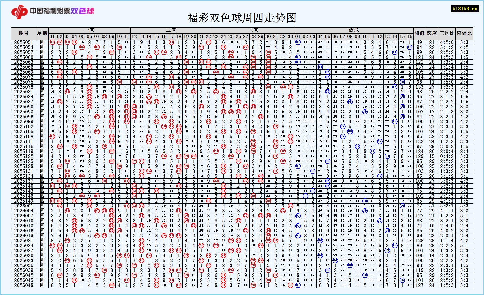 福彩双色球周四走势图