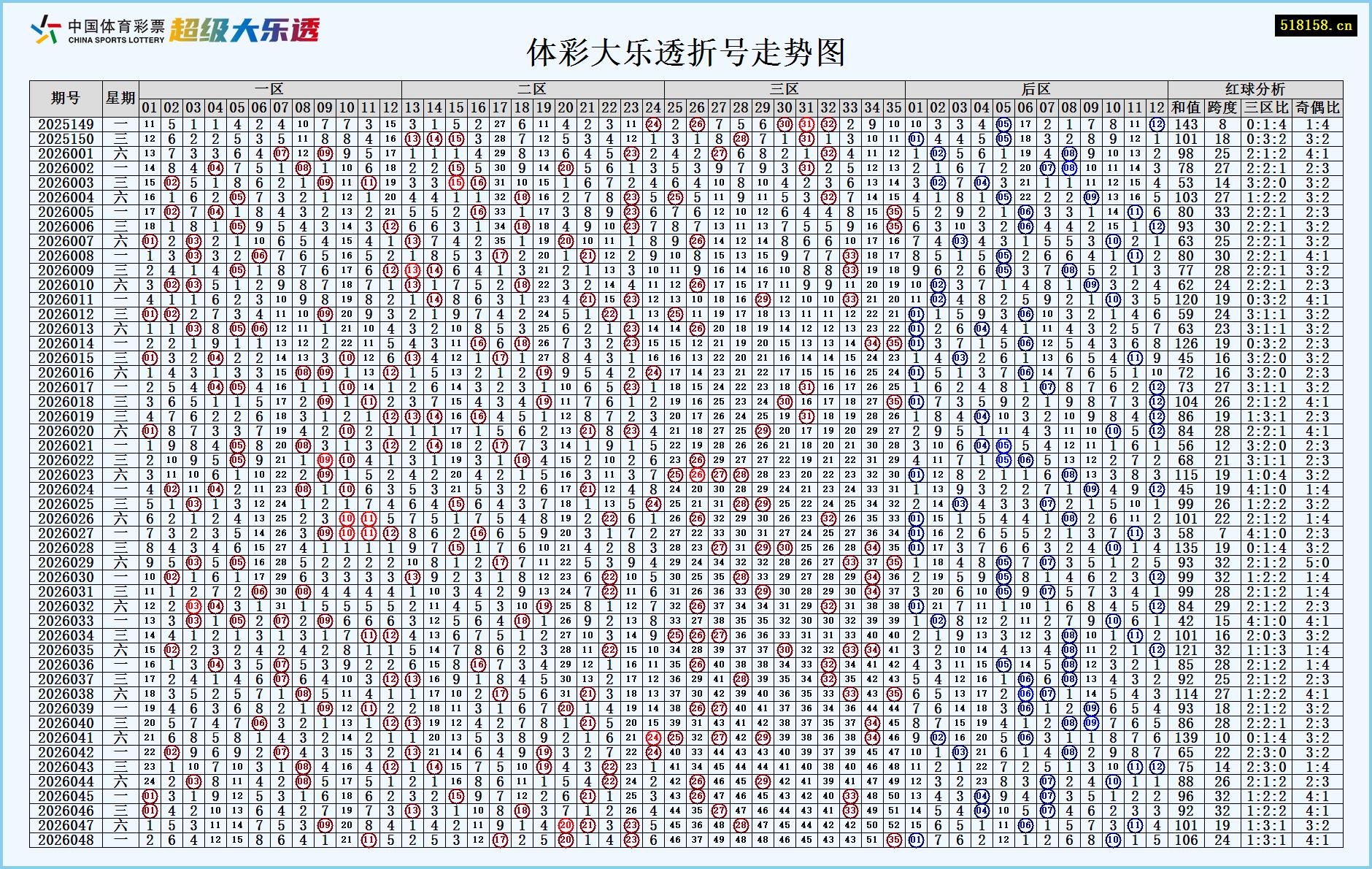 体彩大乐透折号走势图