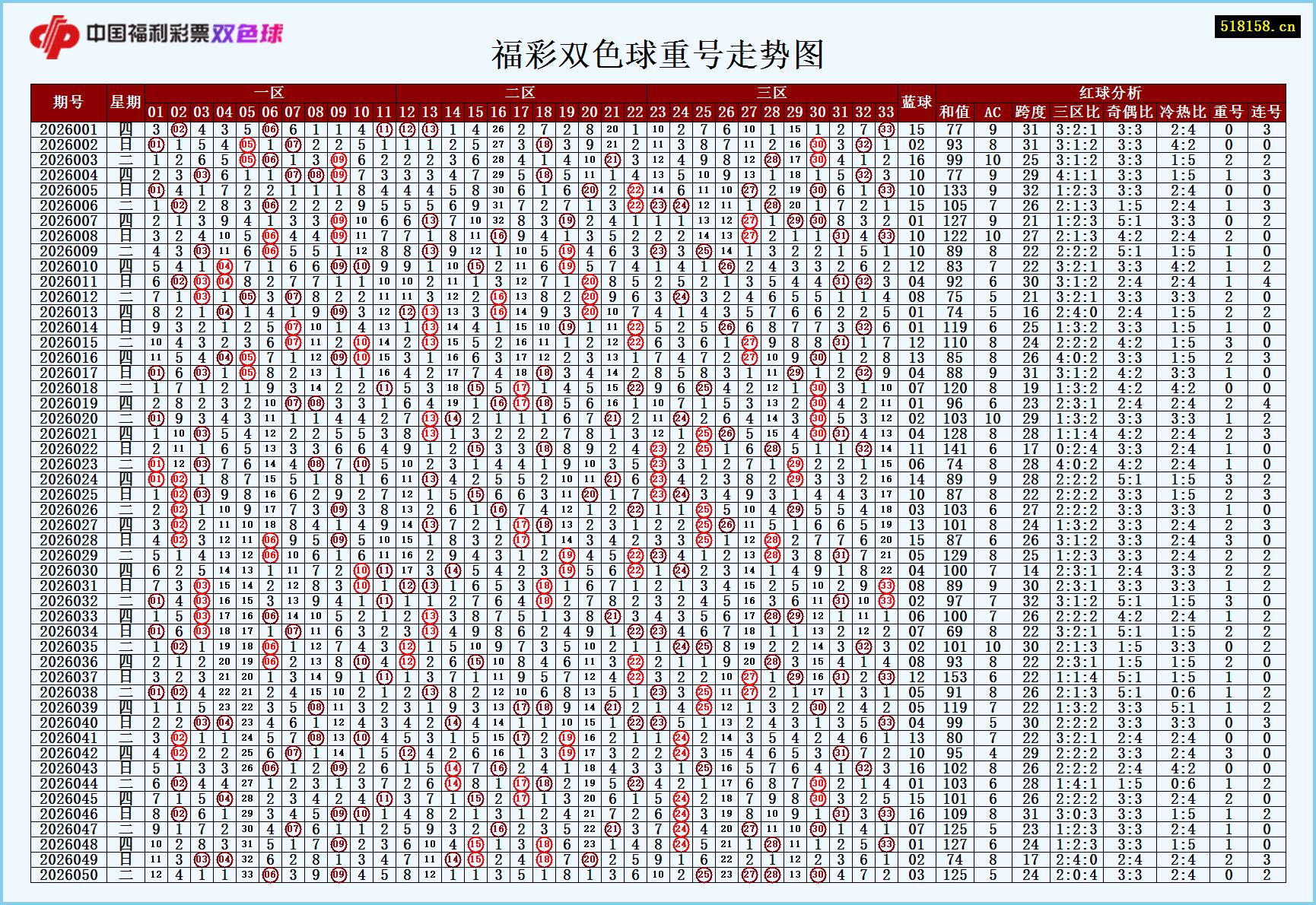 福彩双色球重号走势图