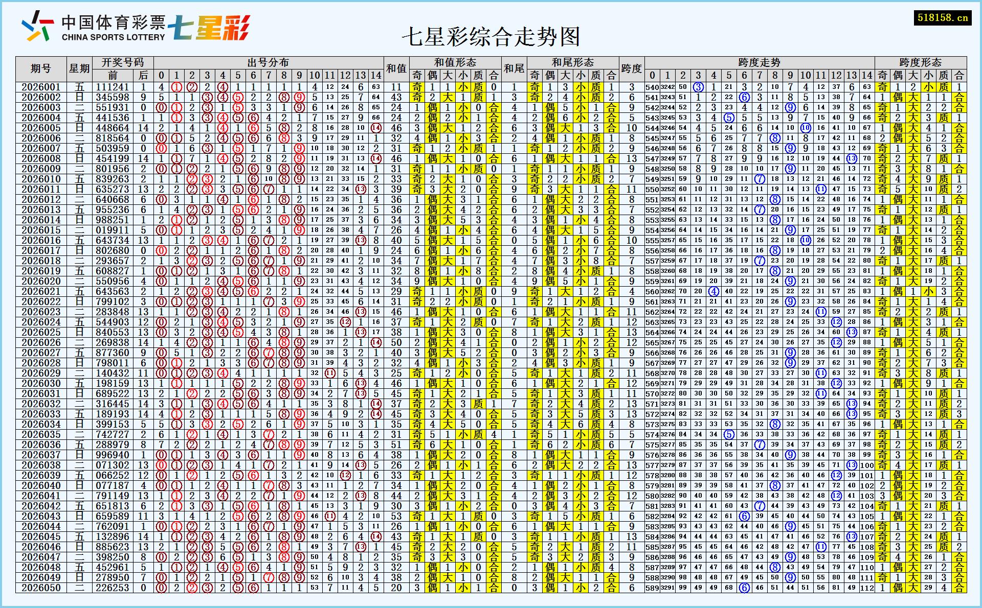 七星彩综合走势图