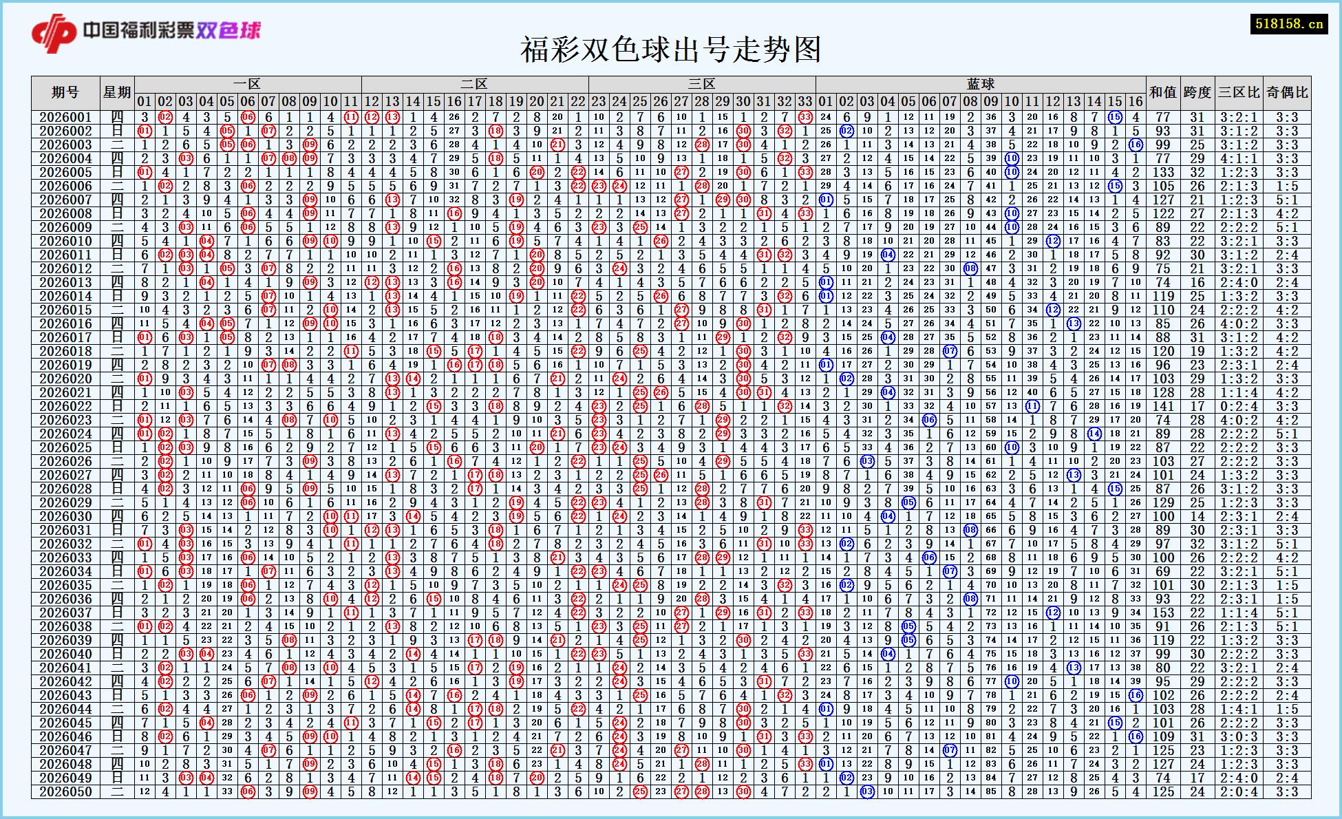 福彩双色球出号走势图