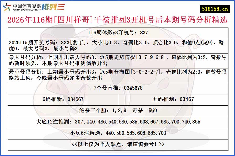 2026年116期[四川祥哥]千禧排列3开机号后本期号码分析精选