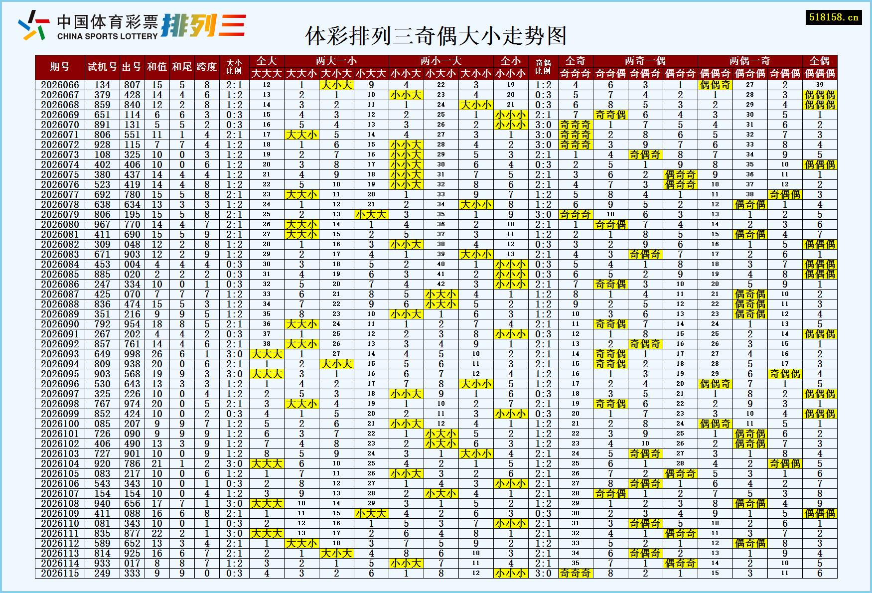 体彩排列三奇偶大小走势图