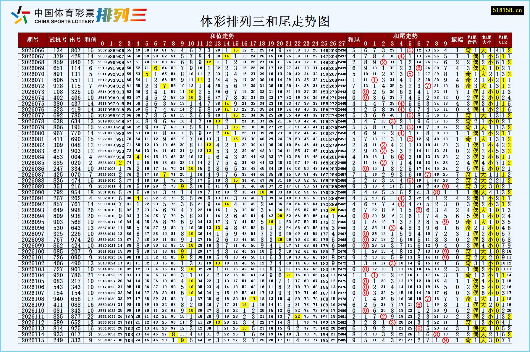 体彩排列三和尾走势图