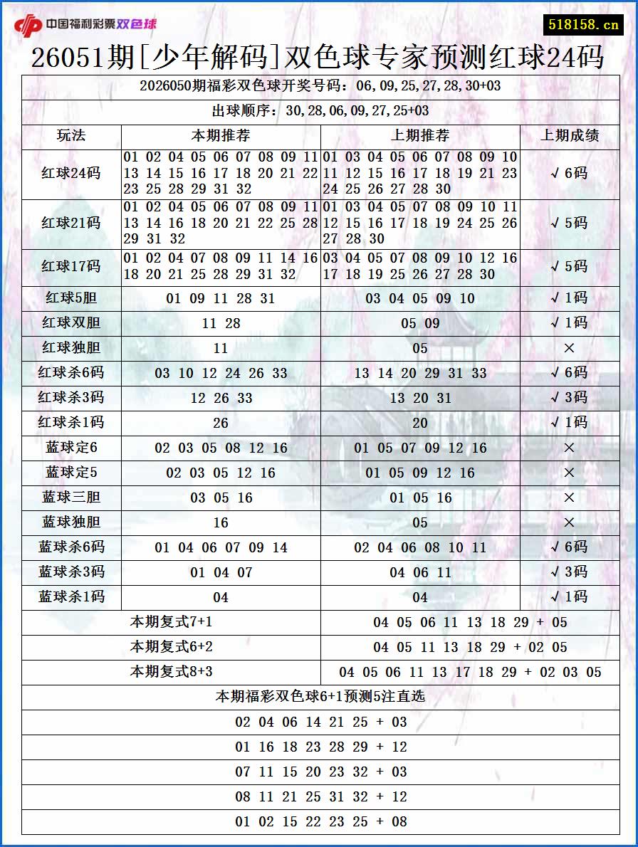 26051期[少年解码]双色球专家预测红球24码
