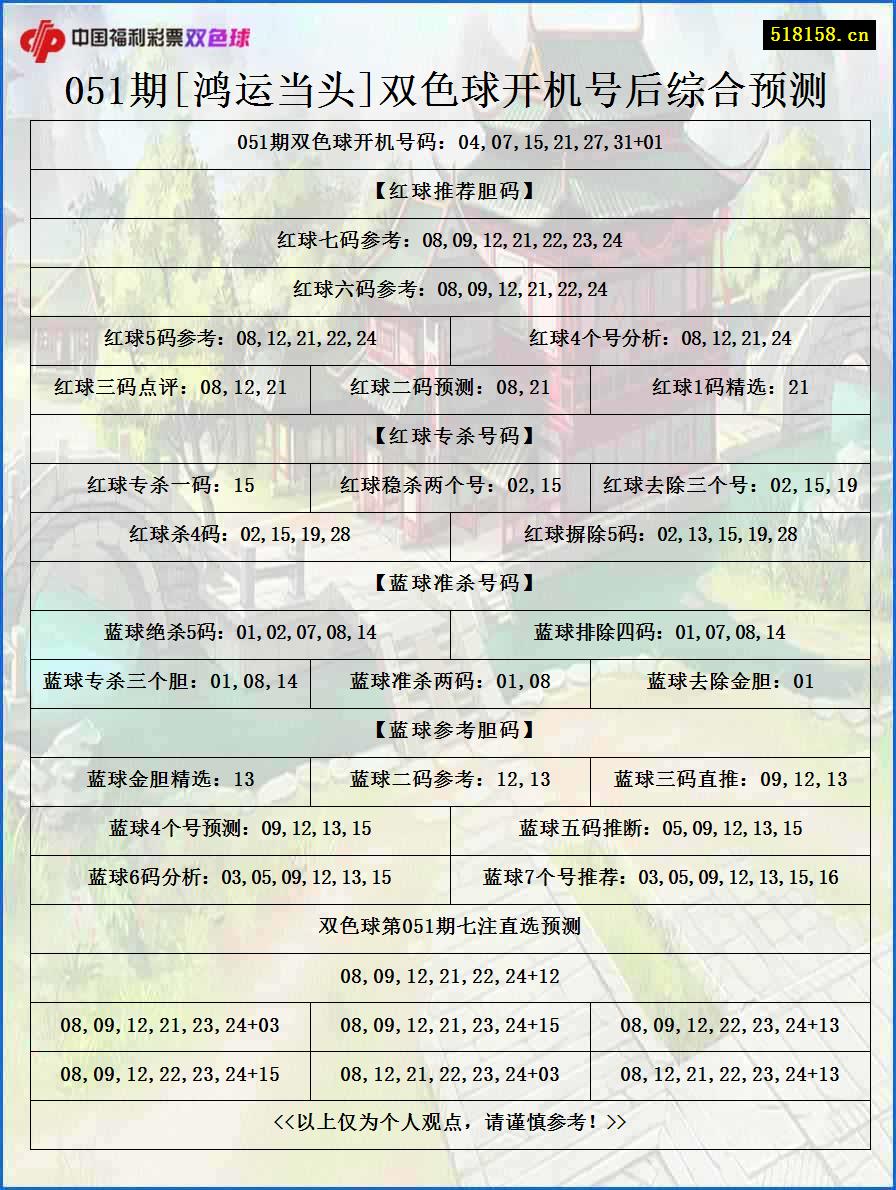 051期[鸿运当头]双色球开机号后综合预测