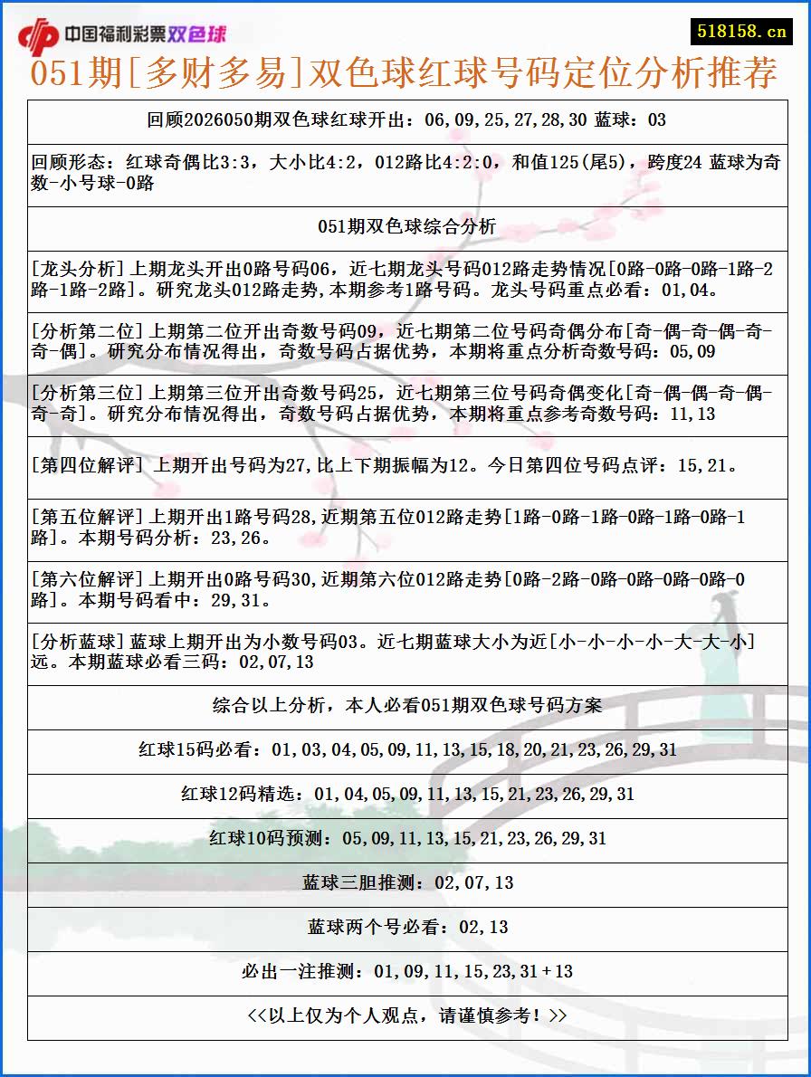 051期[多财多易]双色球红球号码定位分析推荐