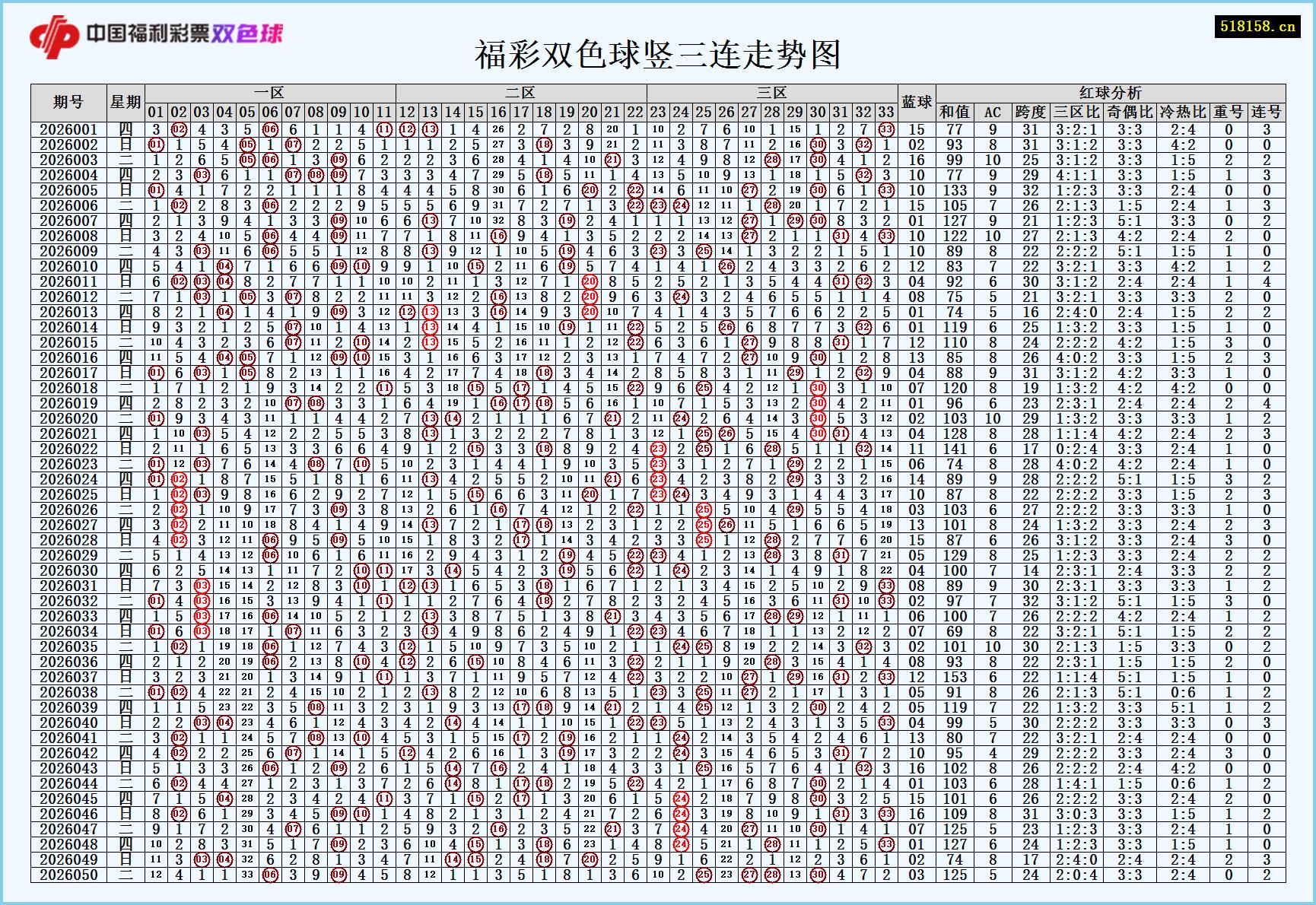 福彩双色球竖三连走势图