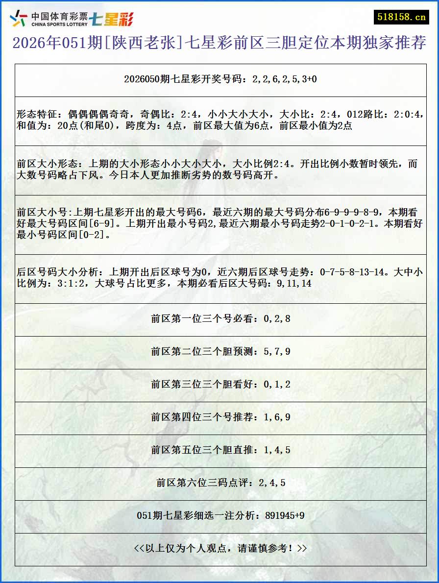 2026年051期[陕西老张]七星彩前区三胆定位本期独家推荐