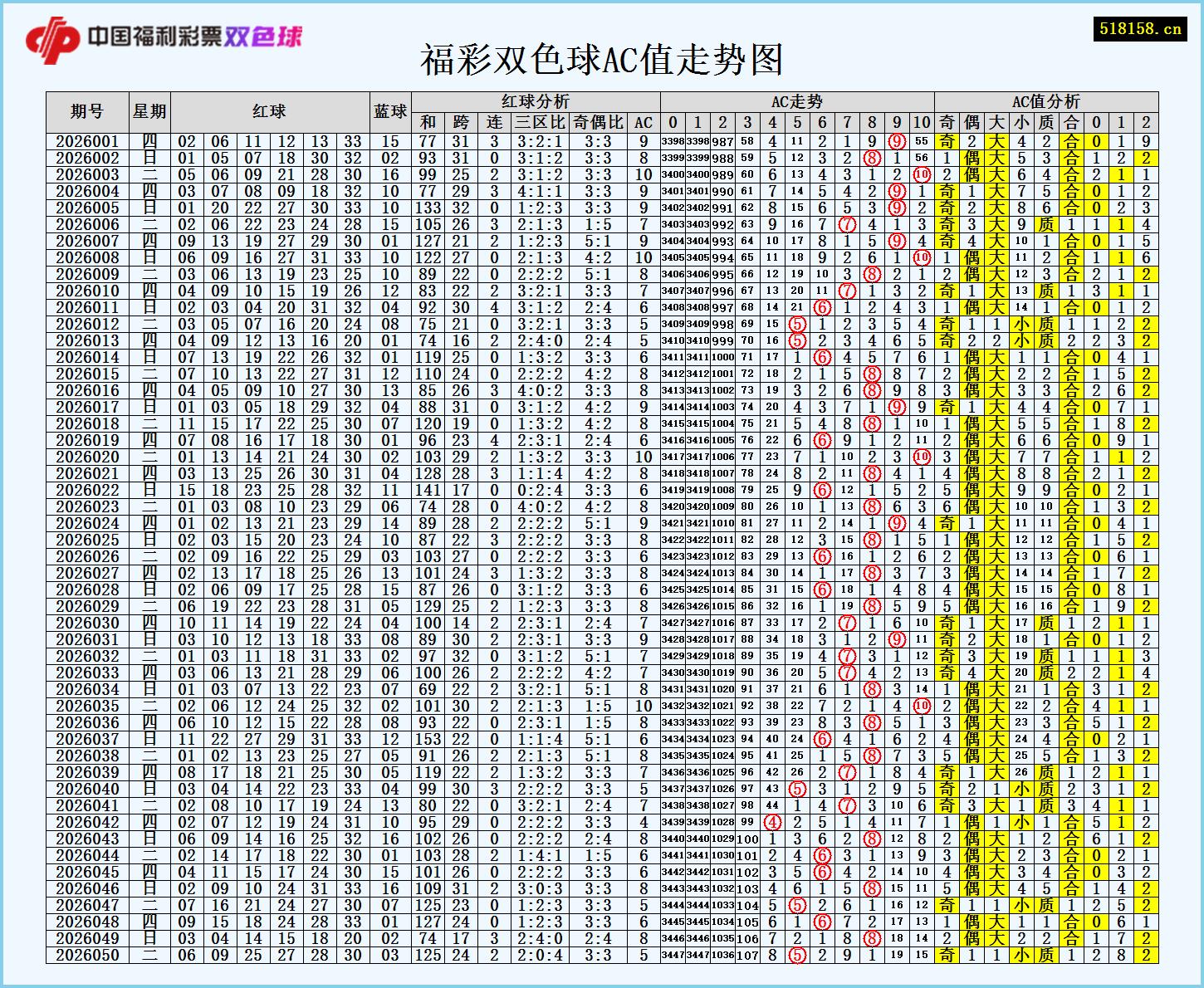 福彩双色球AC值走势图