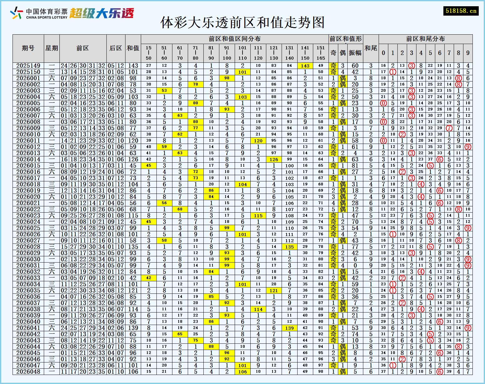 体彩大乐透前区和值走势图