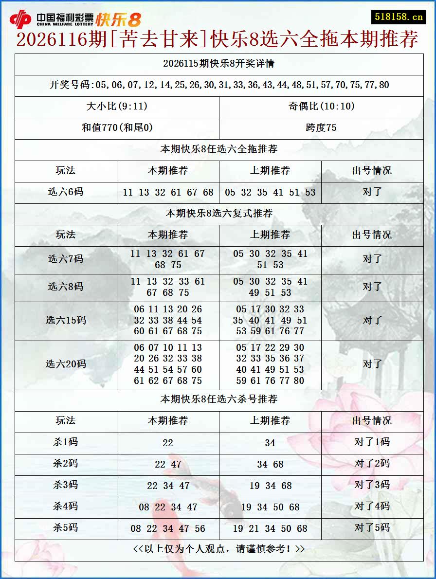 2026116期[苦去甘来]快乐8选六全拖本期推荐