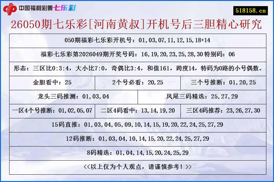 26050期七乐彩[河南黄叔]开机号后三胆精心研究