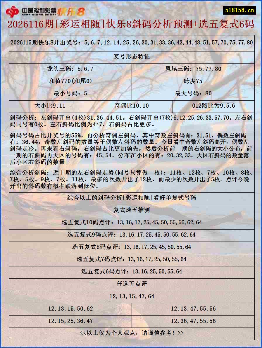 2026116期[彩运相随]快乐8斜码分析预测+选五复式6码