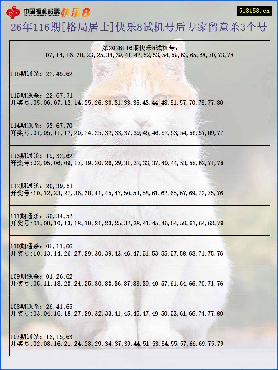 26年116期[格局居士]快乐8试机号后专家留意杀3个号