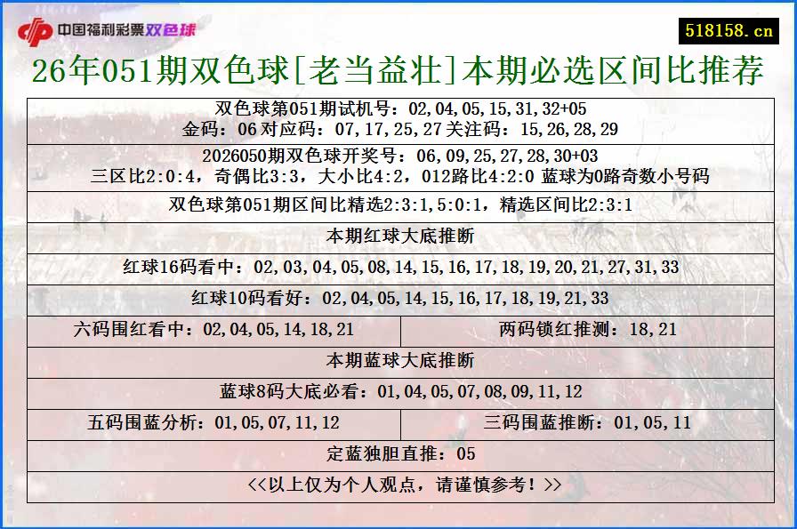 26年051期双色球[老当益壮]本期必选区间比推荐