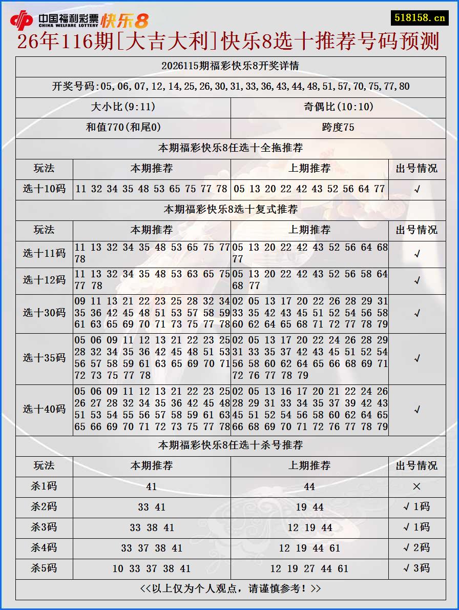 26年116期[大吉大利]快乐8选十推荐号码预测